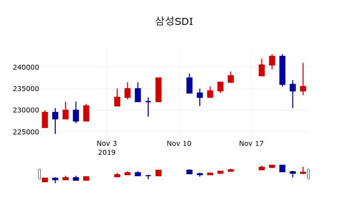 ▲지난 30영업일 동안 삼성SDI 주가변동정보