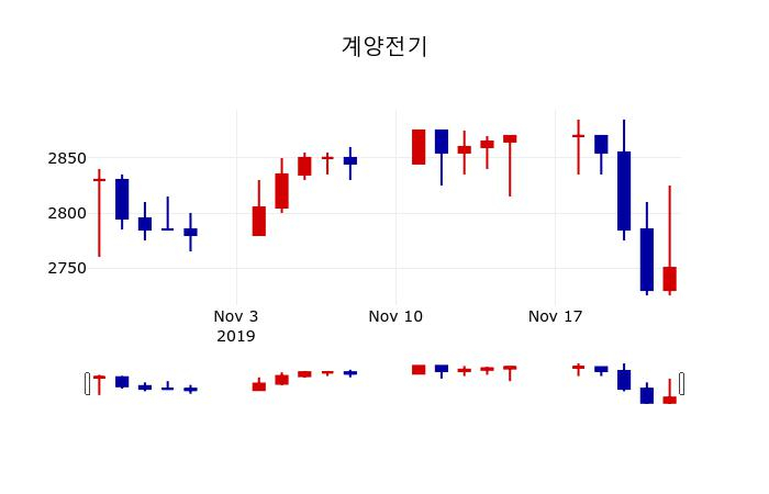 ▲지난 30영업일 동안 계양전기 주가변동정보