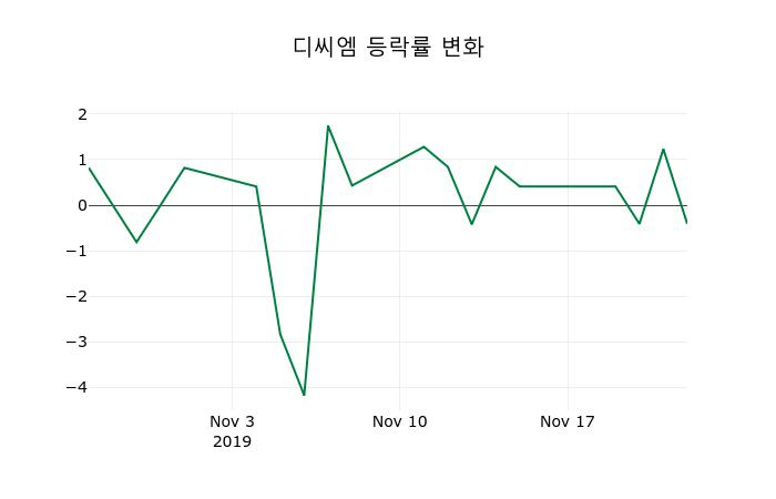 ▲지난 2주간의 등락률 변동정보