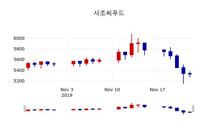 ▲지난 30영업일 동안 사조씨푸드 주가변동정보