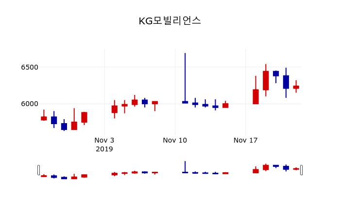 ▲지난 30영업일 동안 KG모빌리언스 주가변동정보