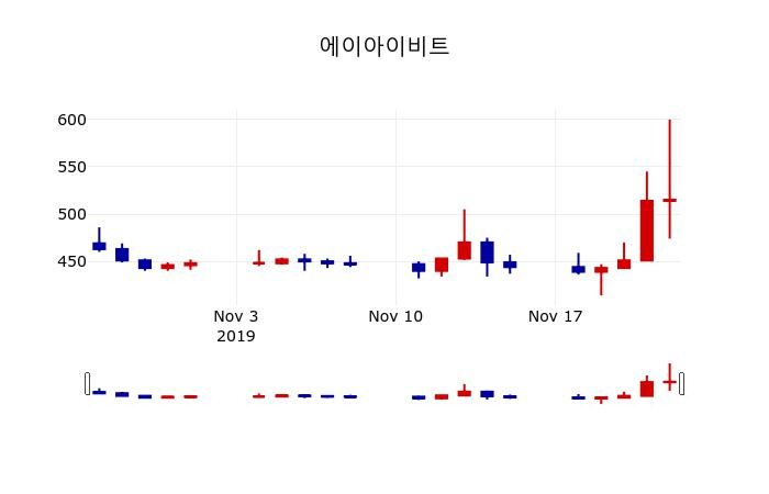 ▲지난 30영업일 동안 에이아이비트 주가변동정보
