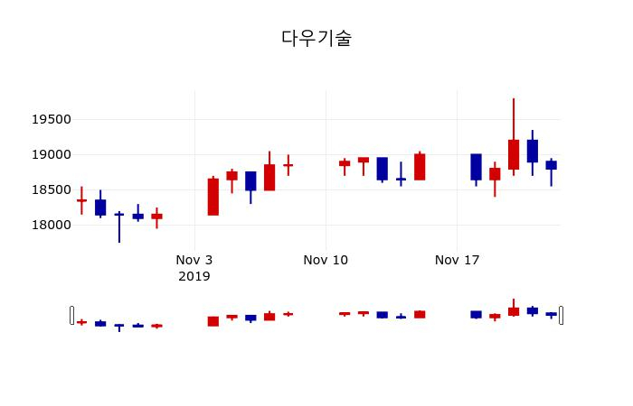 ▲지난 30영업일 동안 다우기술 주가변동정보