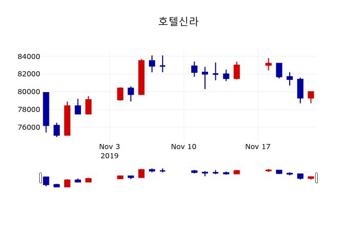 ▲지난 30영업일 동안 호텔신라 주가변동정보