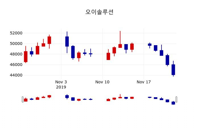 ▲지난 30영업일 동안 오이솔루션 주가변동정보