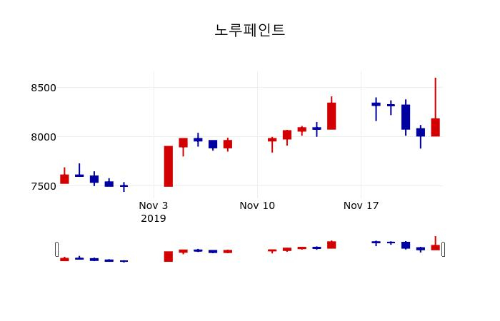 ▲지난 30영업일 동안 노루페인트 주가변동정보