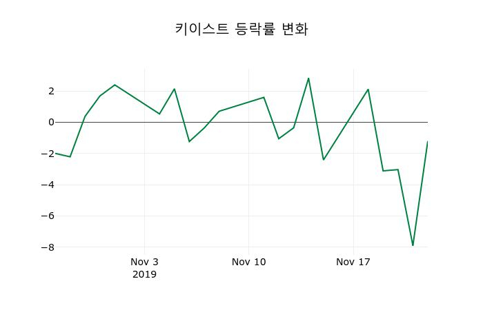 ▲지난 2주간의 등락률 변동정보