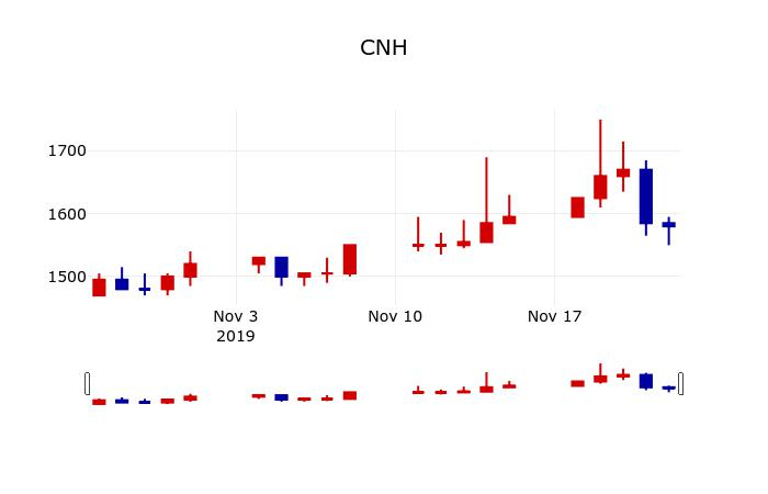 ▲지난 30영업일 동안 CNH 주가변동정보