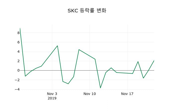 ▲지난 2주간의 등락률 변동정보