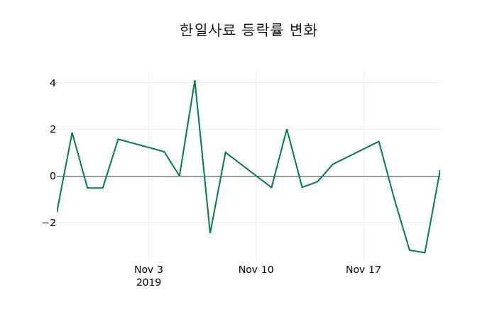 ▲지난 2주간의 등락률 변동정보