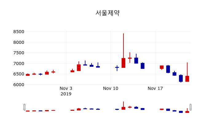 ▲지난 30영업일 동안 서울제약 주가변동정보