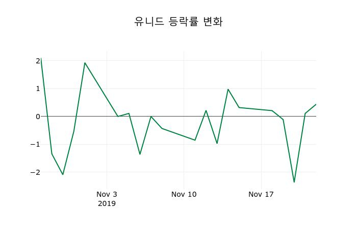 ▲지난 2주간의 등락률 변동정보