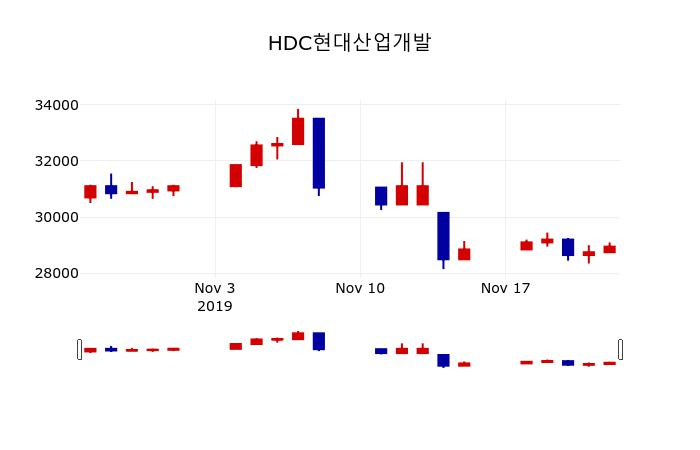 ▲지난 30영업일 동안 HDC현대산업개발 주가변동정보