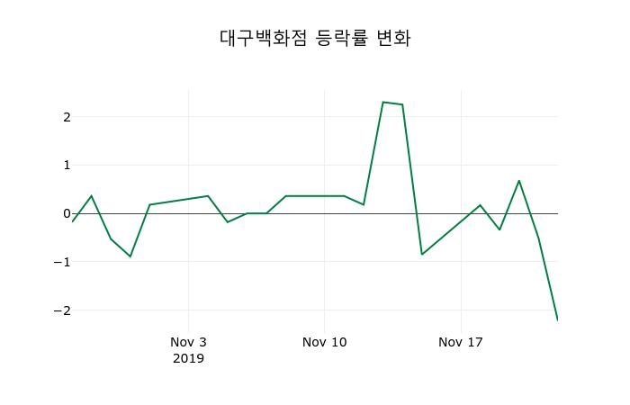 ▲지난 2주간의 등락률 변동정보