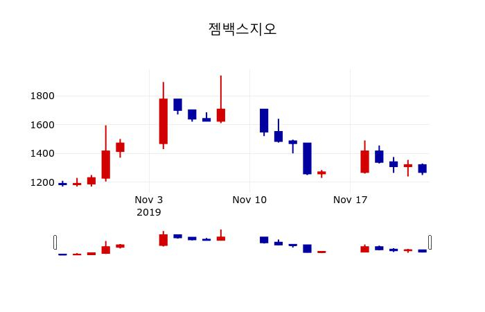 ▲지난 30영업일 동안 젬백스지오 주가변동정보