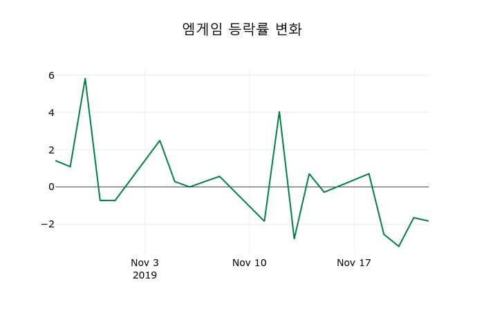 ▲지난 2주간의 등락률 변동정보