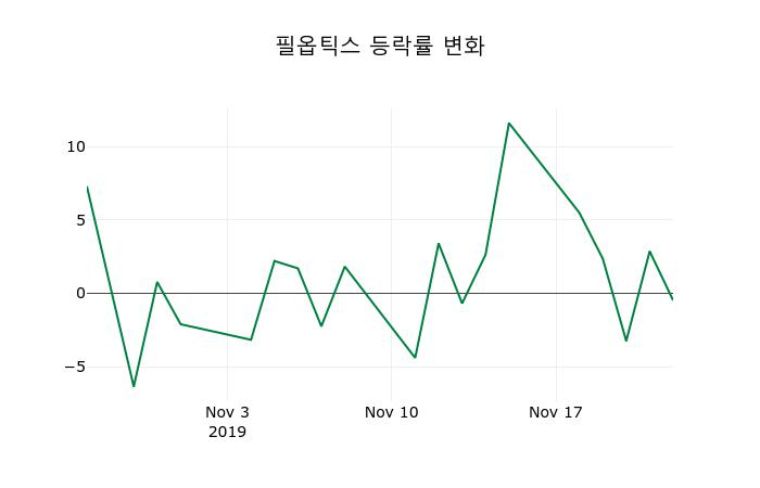 ▲지난 2주간의 등락률 변동정보
