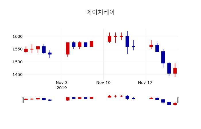 ▲지난 30영업일 동안 에이치케이 주가변동정보