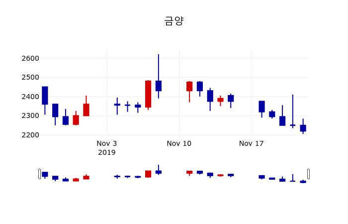 ▲지난 30영업일 동안 금양 주가변동정보