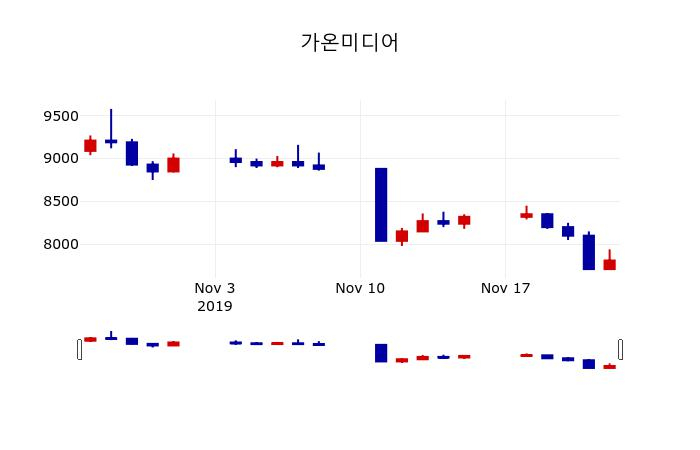▲지난 30영업일 동안 가온미디어 주가변동정보
