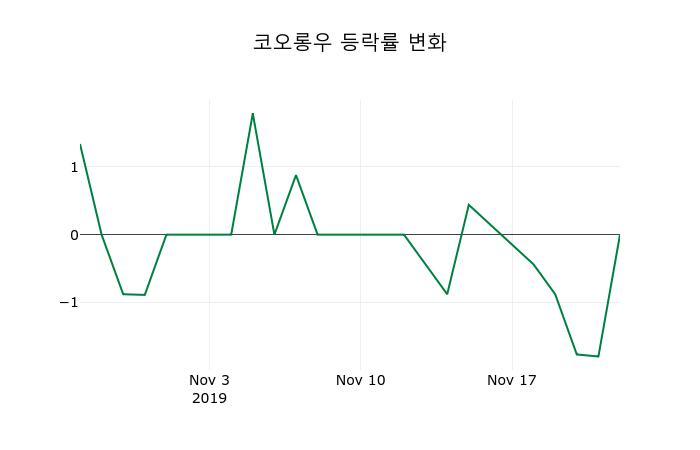 ▲지난 2주간의 등락률 변동정보