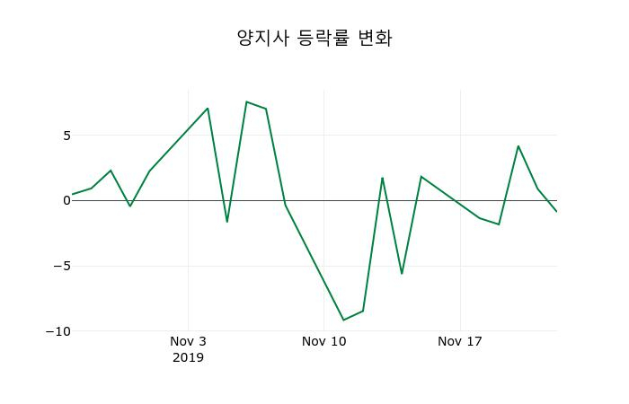 ▲지난 2주간의 등락률 변동정보