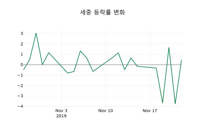 ▲지난 2주간의 등락률 변동정보