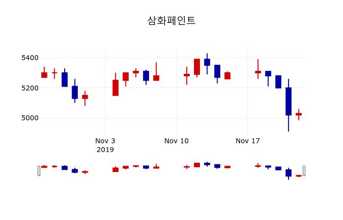 ▲지난 30영업일 동안 삼화페인트 주가변동정보