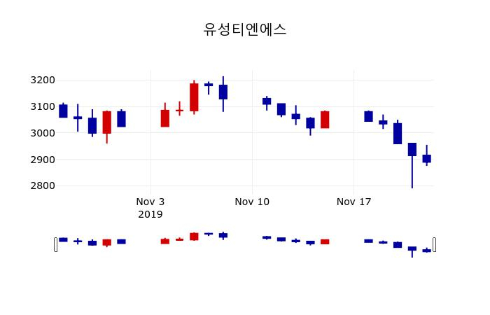 ▲지난 30영업일 동안 유성티엔에스 주가변동정보