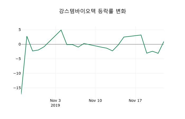 ▲지난 2주간의 등락률 변동정보