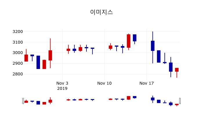 ▲지난 30영업일 동안 이미지스 주가변동정보