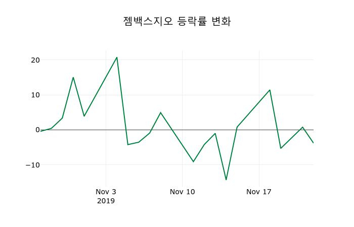 ▲지난 2주간의 등락률 변동정보
