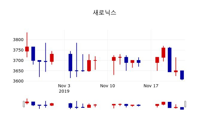 ▲지난 30영업일 동안 새로닉스 주가변동정보