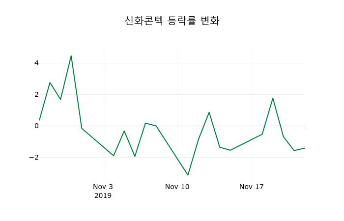 ▲지난 2주간의 등락률 변동정보