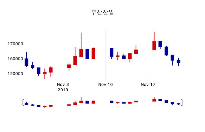 ▲지난 30영업일 동안 부산산업 주가변동정보