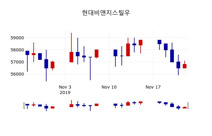▲지난 30영업일 동안 현대비앤지스틸우 주가변동정보