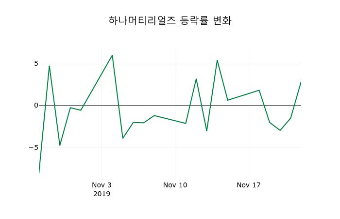 ▲지난 2주간의 등락률 변동정보
