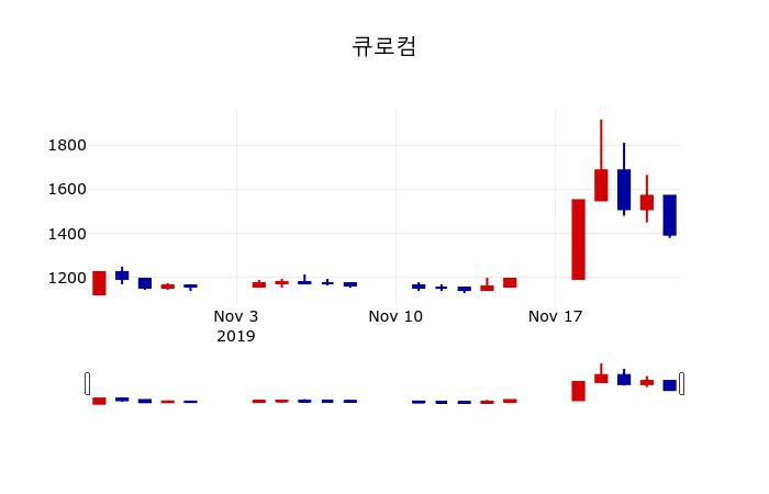 ▲지난 30영업일 동안 큐로컴 주가변동정보