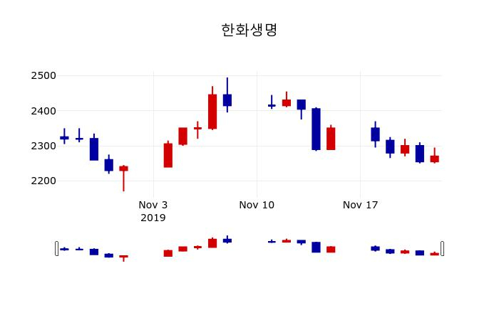 ▲지난 30영업일 동안 한화생명 주가변동정보