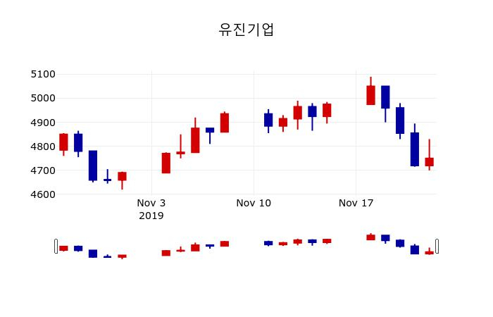 ▲지난 30영업일 동안 유진기업 주가변동정보