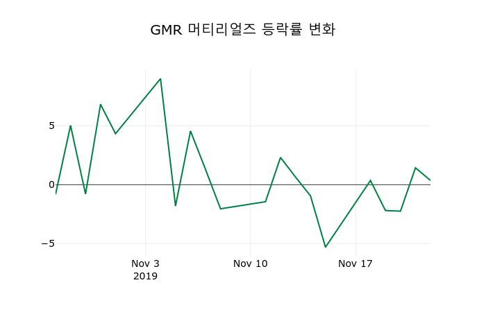 ▲지난 2주간의 등락률 변동정보