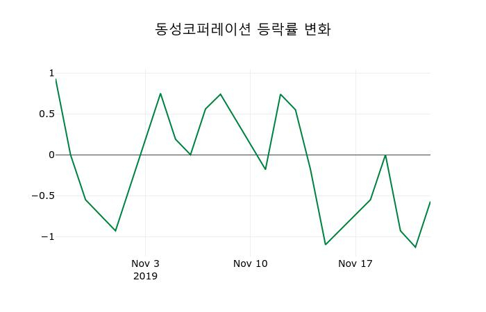 ▲지난 2주간의 등락률 변동정보