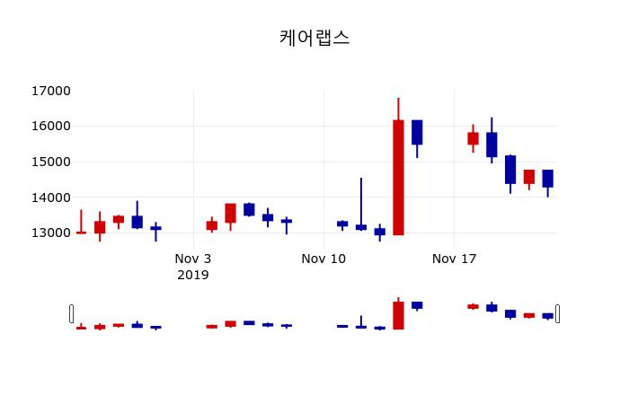 ▲지난 30영업일 동안 케어랩스 주가변동정보