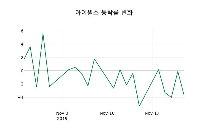 ▲지난 2주간의 등락률 변동정보