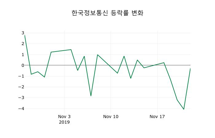 ▲지난 2주간의 등락률 변동정보