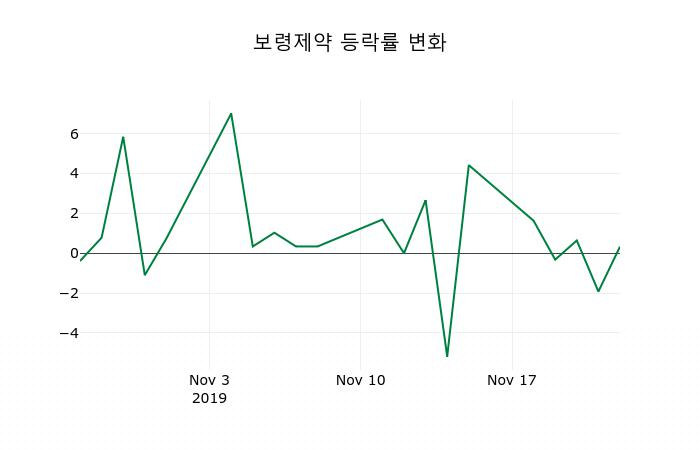 ▲지난 2주간의 등락률 변동정보