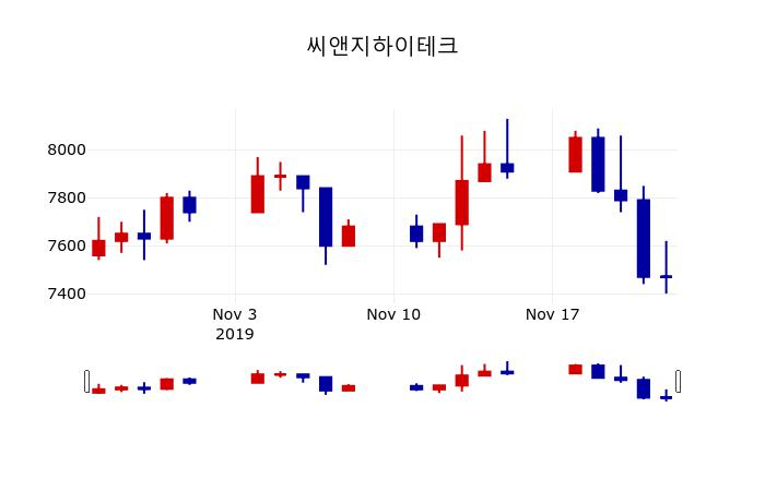 ▲지난 30영업일 동안 씨앤지하이테크 주가변동정보