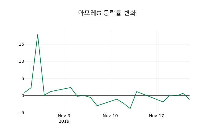 ▲지난 2주간의 등락률 변동정보
