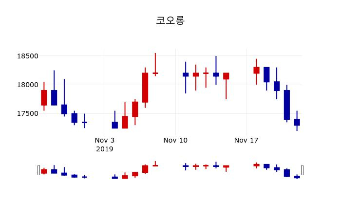 ▲지난 30영업일 동안 코오롱 주가변동정보