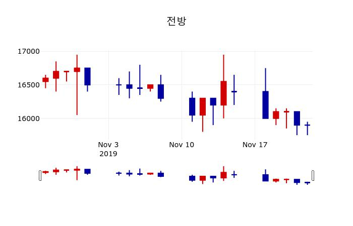 ▲지난 30영업일 동안 전방 주가변동정보